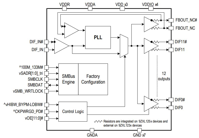 Block Diagram - Renesas Electronics 9ZXL1232E / 9ZXL1252E Clock Buffers